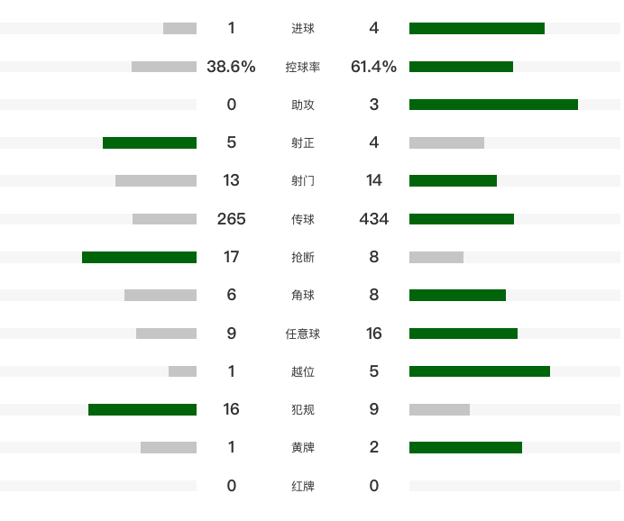 开云登录-9场不败!阿森纳4-1逆转英冠队进足总杯32强 马丁内利戴帽+中柱