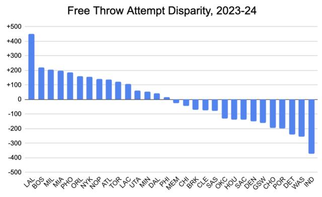 开云入口-多罚455球断层第一！湖人真的是联盟“亲儿子”？