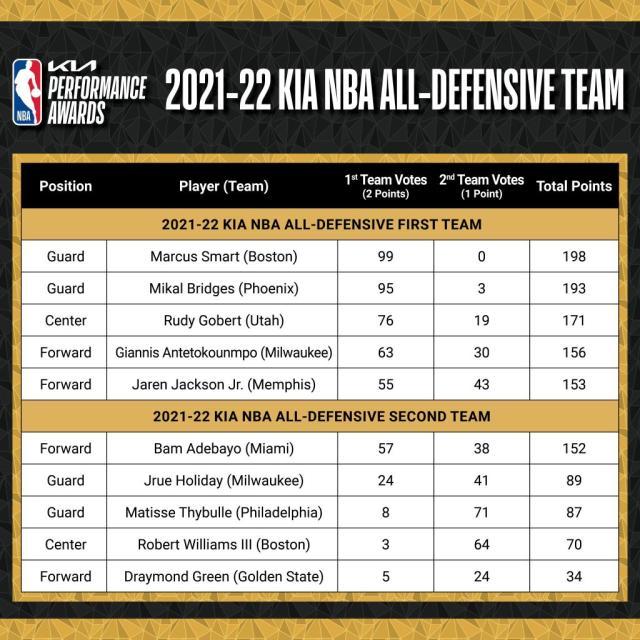 1654051504128057783.jpg 开云官网-追梦:一防没我是一种蔑视 绿军拥有一切争冠要素