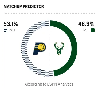 开云中国-ESPN预测明日比赛：步行者胜率为53.1%，雄鹿胜率为46.9%
