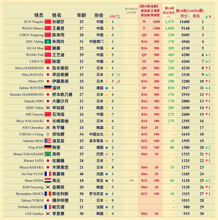 开云入口-分钱了！新加坡大满贯国乒17人，分别拿到多少奖金？莎头积分破万|大满贯赛|wtt新加坡大满贯赛|洛杉矶奥运会|孙颖莎|温瑞博_新浪新闻