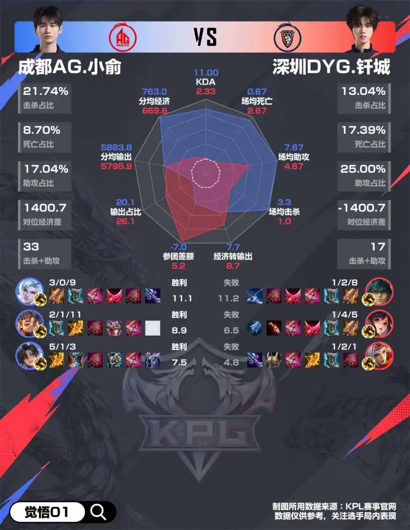 开云入口-AG3-0DYG赛后雷达图，哪组对位差距最大？