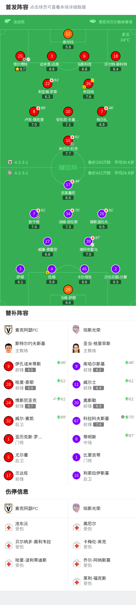 开云官网-麦克阿瑟FC2-2珀斯光荣,库尔托两次失误导致丢球