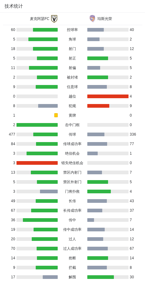 开云官网-麦克阿瑟FC2-2珀斯光荣,库尔托两次失误导致丢球